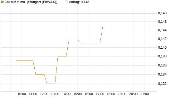 Call auf Puma [Vontobel] Chart