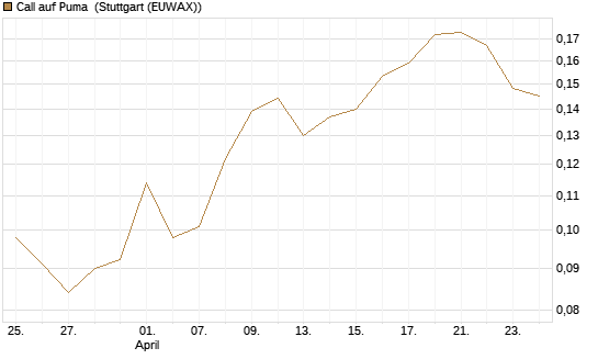 Call auf Puma [Vontobel] Chart