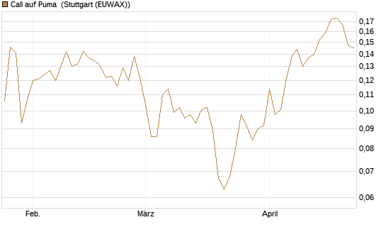 Call auf Puma [Vontobel] Chart
