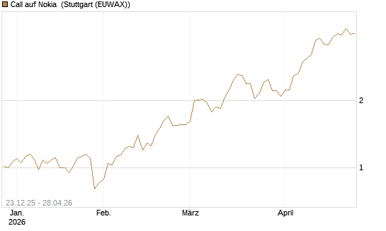 Call auf Nokia [Vontobel] Chart