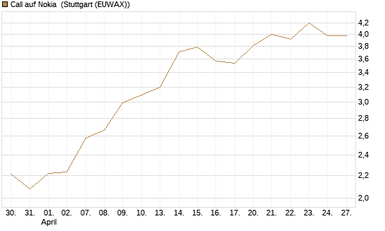 Call auf Nokia [Vontobel] Chart
