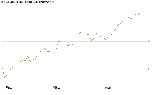 Call auf Nokia [Vontobel] Chart