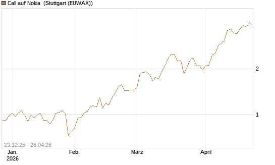 Call auf Nokia [Vontobel] Chart