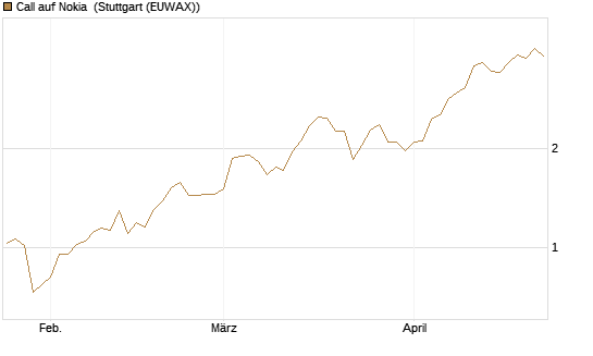 Call auf Nokia [Vontobel] Chart
