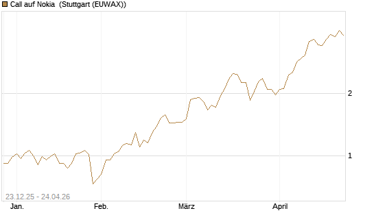 Call auf Nokia [Vontobel] Chart