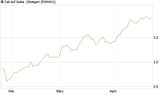 Call auf Nokia [Vontobel] Chart