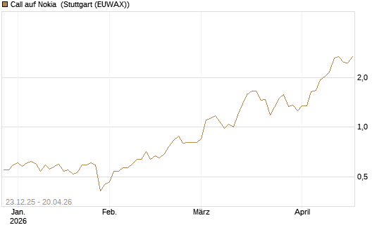 Call auf Nokia [Vontobel] Chart