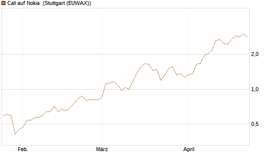 Call auf Nokia [Vontobel] Chart