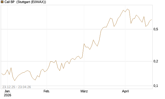 Call BP [Vontobel] Chart
