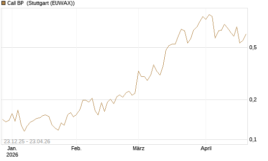 Call BP [Vontobel] Chart