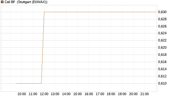 Call BP [Vontobel] Chart