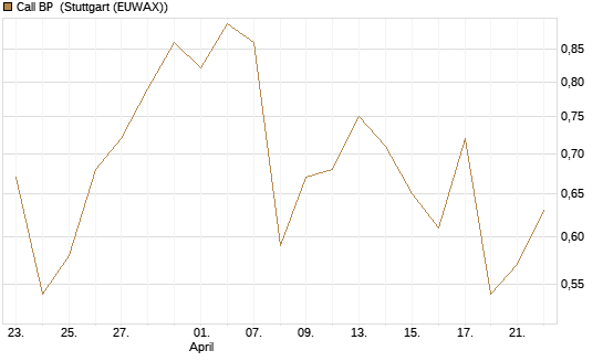 Call BP [Vontobel] Chart