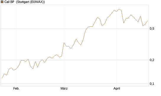 Call BP [Vontobel] Chart