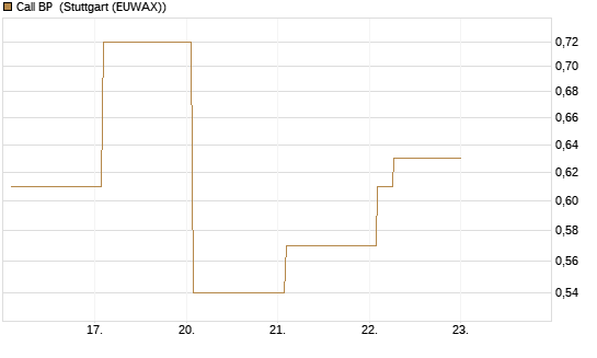 Call BP [Vontobel] Chart