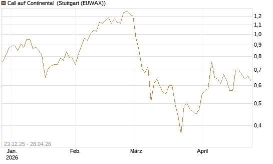 Call auf Continental [Vontobel] Chart