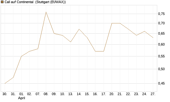 Call auf Continental [Vontobel] Chart