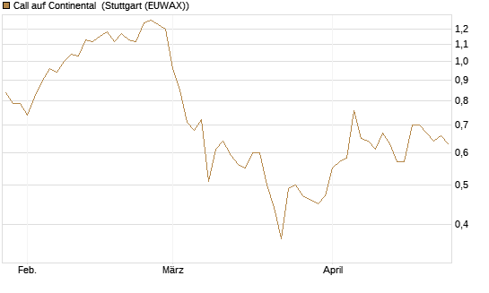Call auf Continental [Vontobel] Chart