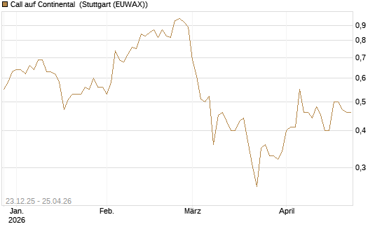 Call auf Continental [Vontobel] Chart