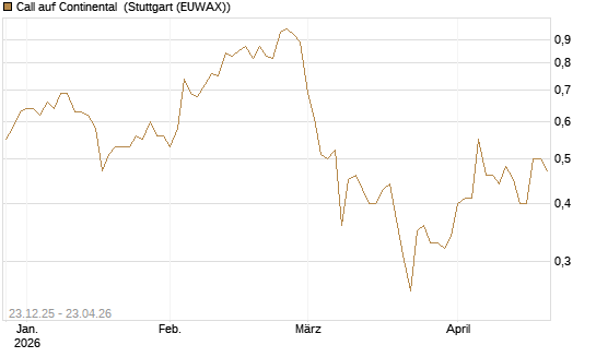 Call auf Continental [Vontobel] Chart