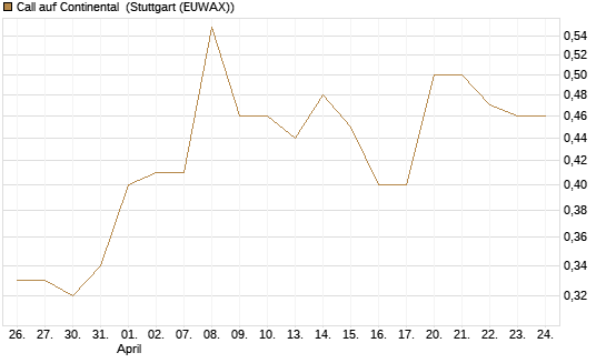 Call auf Continental [Vontobel] Chart
