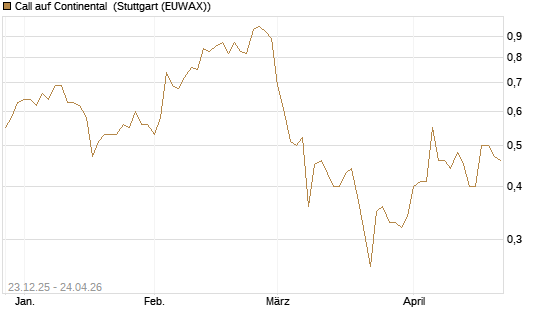 Call auf Continental [Vontobel] Chart