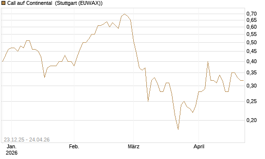 Call auf Continental [Vontobel] Chart