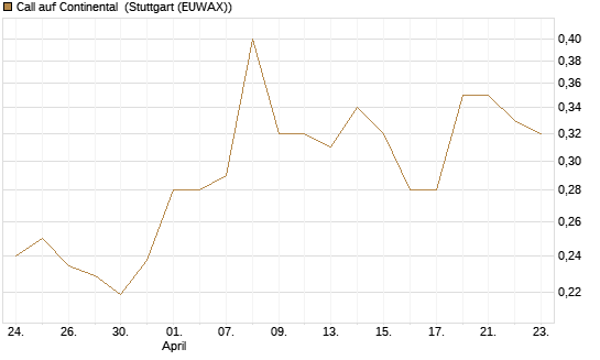 Call auf Continental [Vontobel] Chart