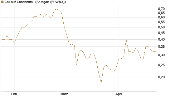 Call auf Continental [Vontobel] Chart
