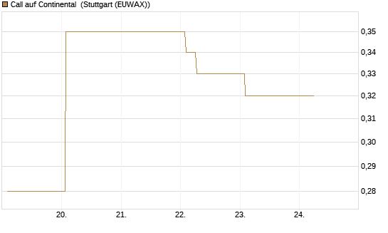 Call auf Continental [Vontobel] Chart