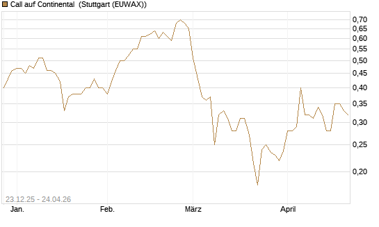 Call auf Continental [Vontobel] Chart