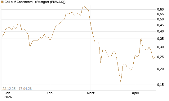 Call auf Continental [Vontobel] Chart