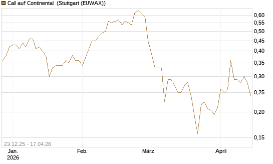Call auf Continental [Vontobel] Chart