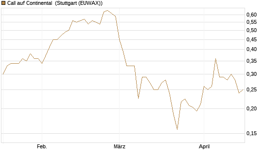 Call auf Continental [Vontobel] Chart