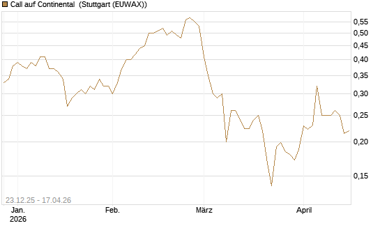 Call auf Continental [Vontobel] Chart