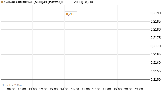 Call auf Continental [Vontobel] Chart