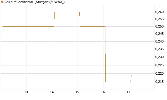Call auf Continental [Vontobel] Chart