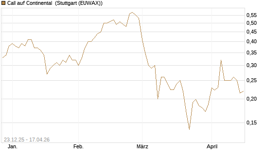 Call auf Continental [Vontobel] Chart