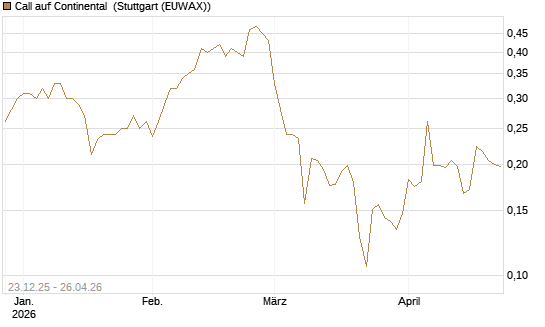 Call auf Continental [Vontobel] Chart