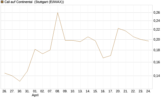 Call auf Continental [Vontobel] Chart