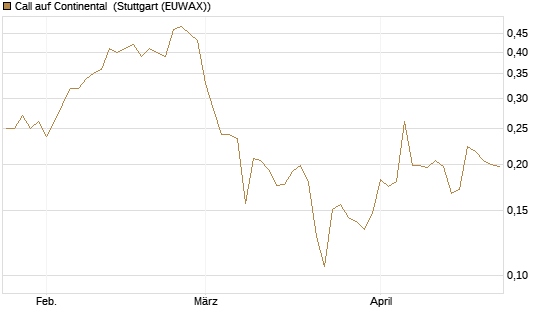 Call auf Continental [Vontobel] Chart