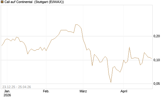 Call auf Continental [Vontobel] Chart