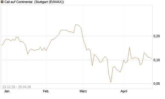Call auf Continental [Vontobel] Chart