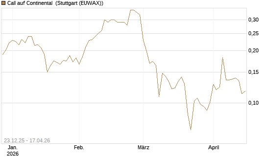 Call auf Continental [Vontobel] Chart