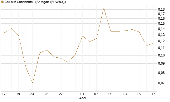 Call auf Continental [Vontobel] Chart