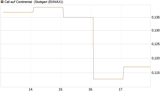 Call auf Continental [Vontobel] Chart