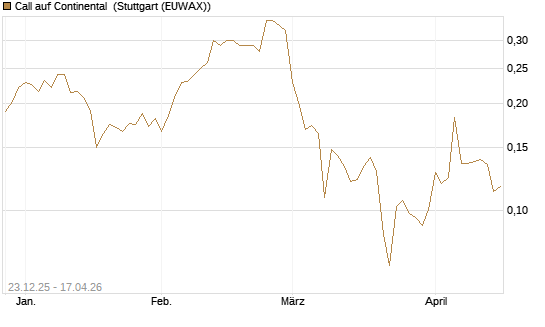 Call auf Continental [Vontobel] Chart