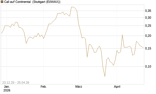 Call auf Continental [Vontobel] Chart