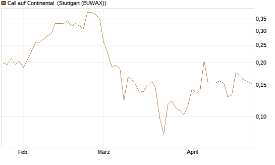 Call auf Continental [Vontobel] Chart