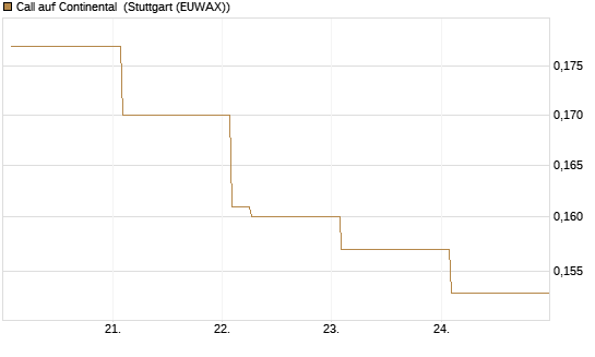 Call auf Continental [Vontobel] Chart