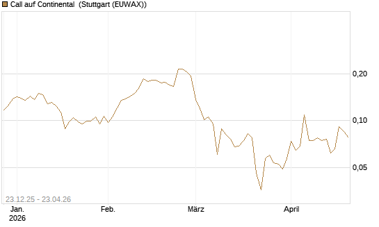 Call auf Continental [Vontobel] Chart